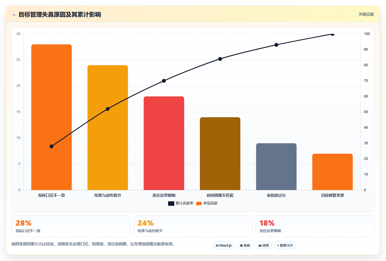 运营管理平台避坑指南：目标拆解环节的流程设计要注意什么