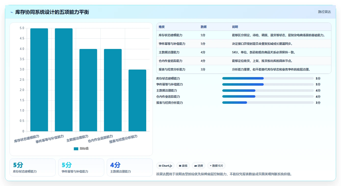 电商管理管理要点：库存协同的系统搭建如何设计