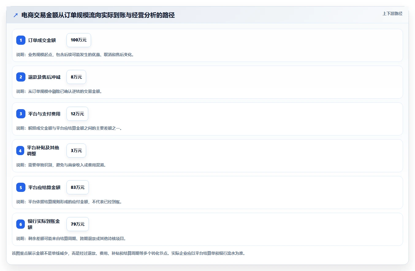 电商管理怎么优化？先从财务对账的标准化管理入手