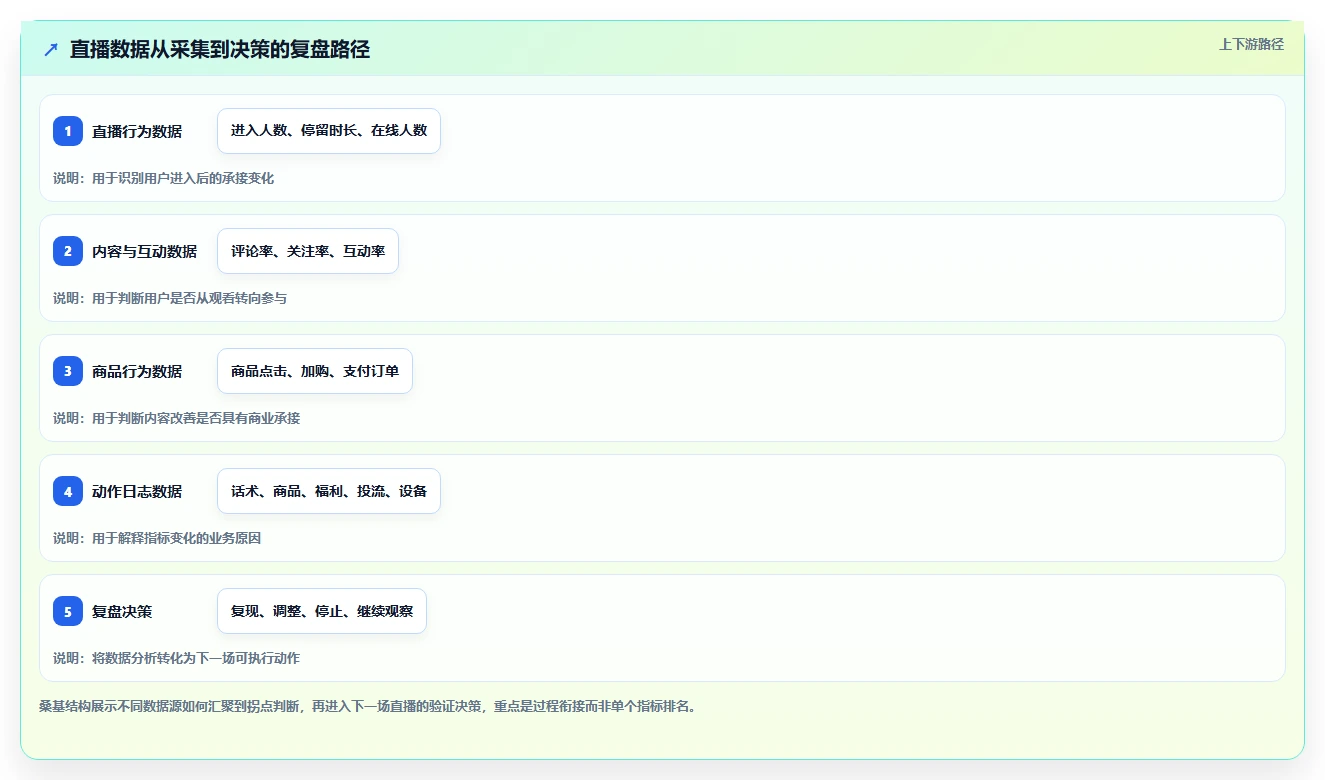 直播数据复盘：数据分析师一页讲清：停留时长与找到流量拐点的关系