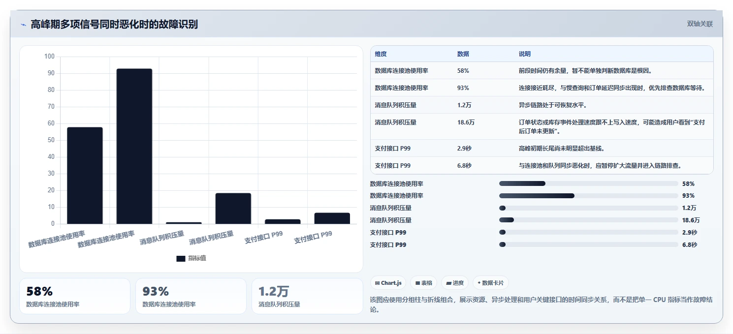 电商系统开发：项目经理核心指标：判断持续迭代是否正在缓解高峰期卡顿