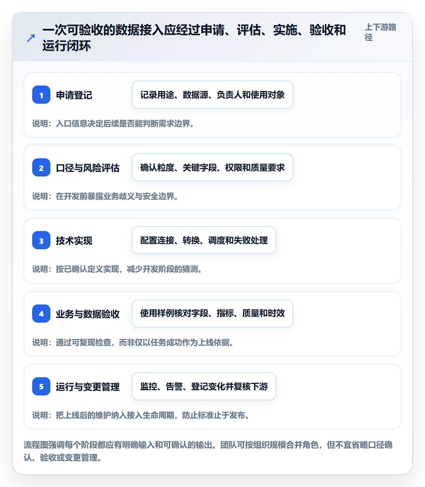 bi 平台工作指南：用标准化管理解决数据接入问题