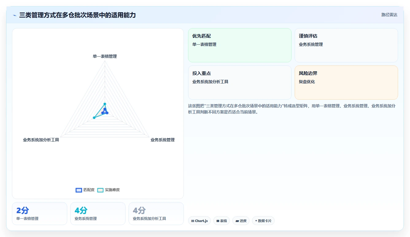电商仓储管理：多仓企业精细化指南：从入库上架发现批次混乱根因