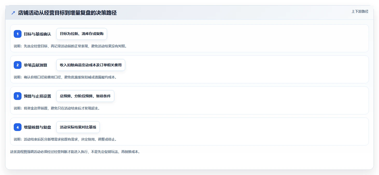 如何运营好一个店铺运营框架：把活动策划纳入成本控制