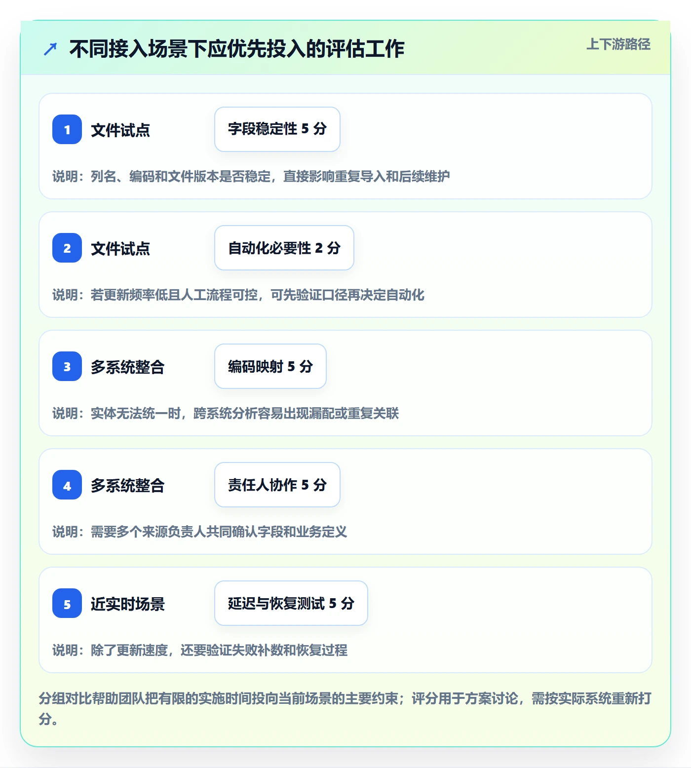 bi 平台实施路径：数据接入如何完成入门指南