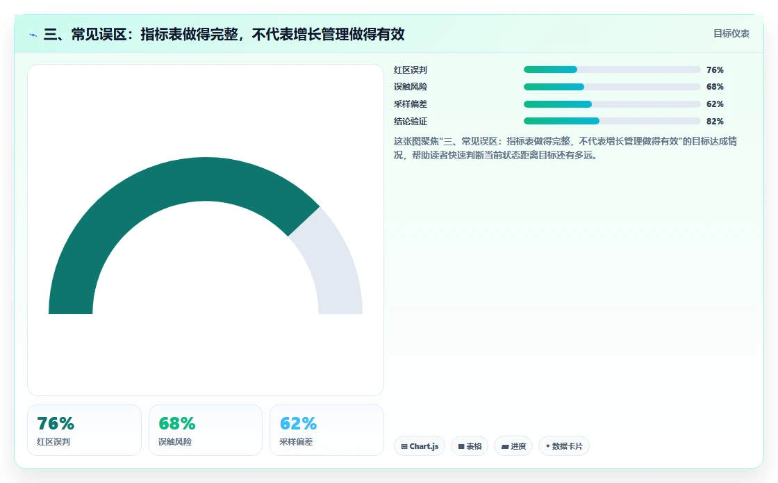 三、常见误区：指标表做得完整，不代表增长管理做得有效