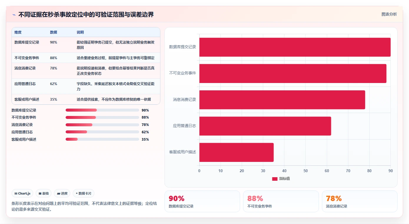 数据库存：后端工程师实战复盘：高并发秒杀中历史难追溯的定位步骤
