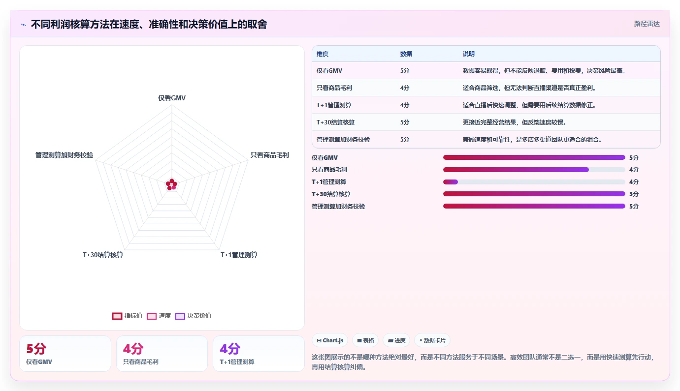 电商利润计算：直播团队效率攻略：用税费口径加快算清真实利润
