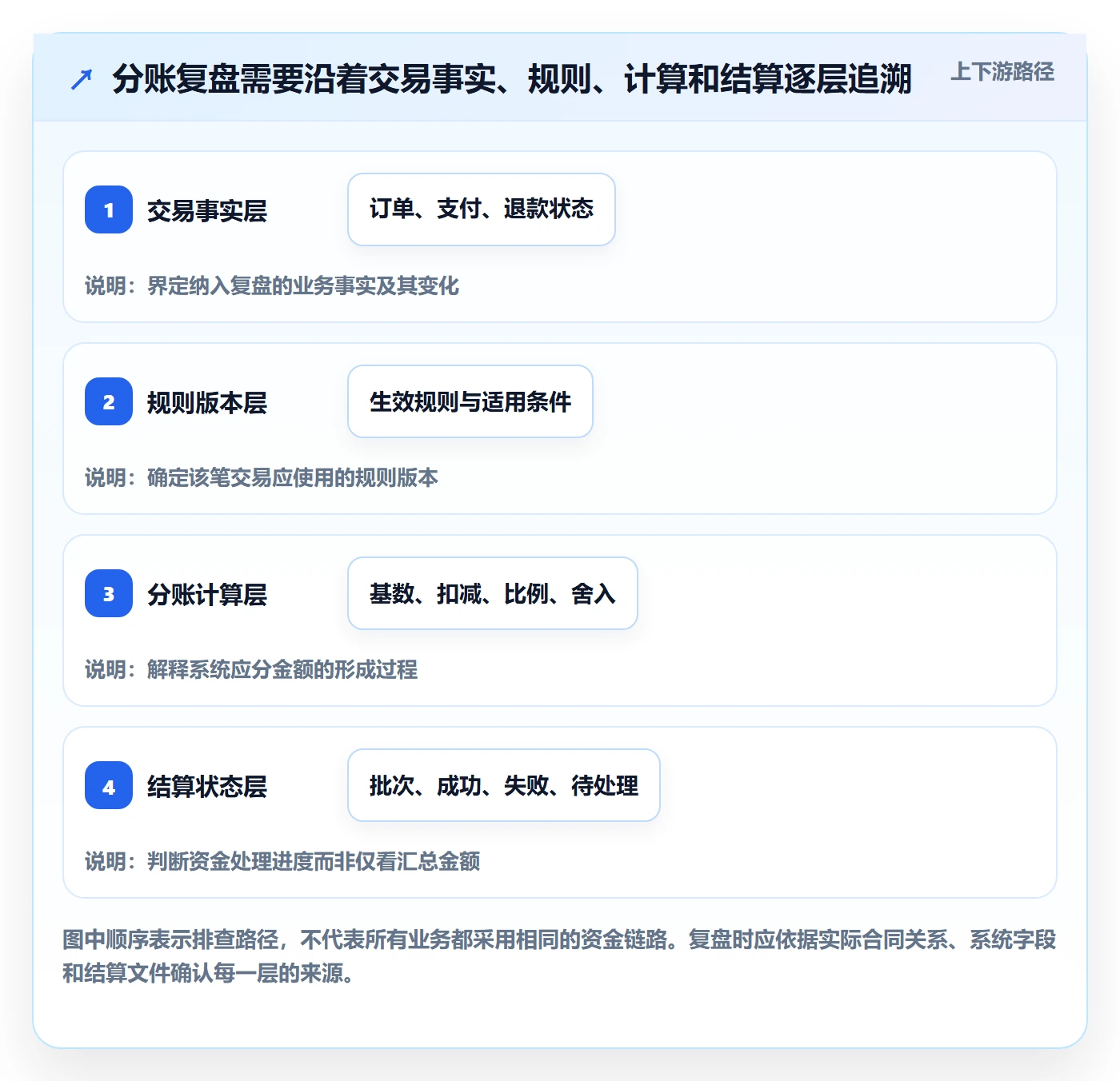 分账系统场景解析：合规要求中的数据复盘怎么处理