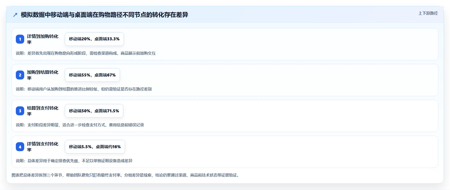 运营数据应用思路：围绕转化漏斗拆解精细化运营
