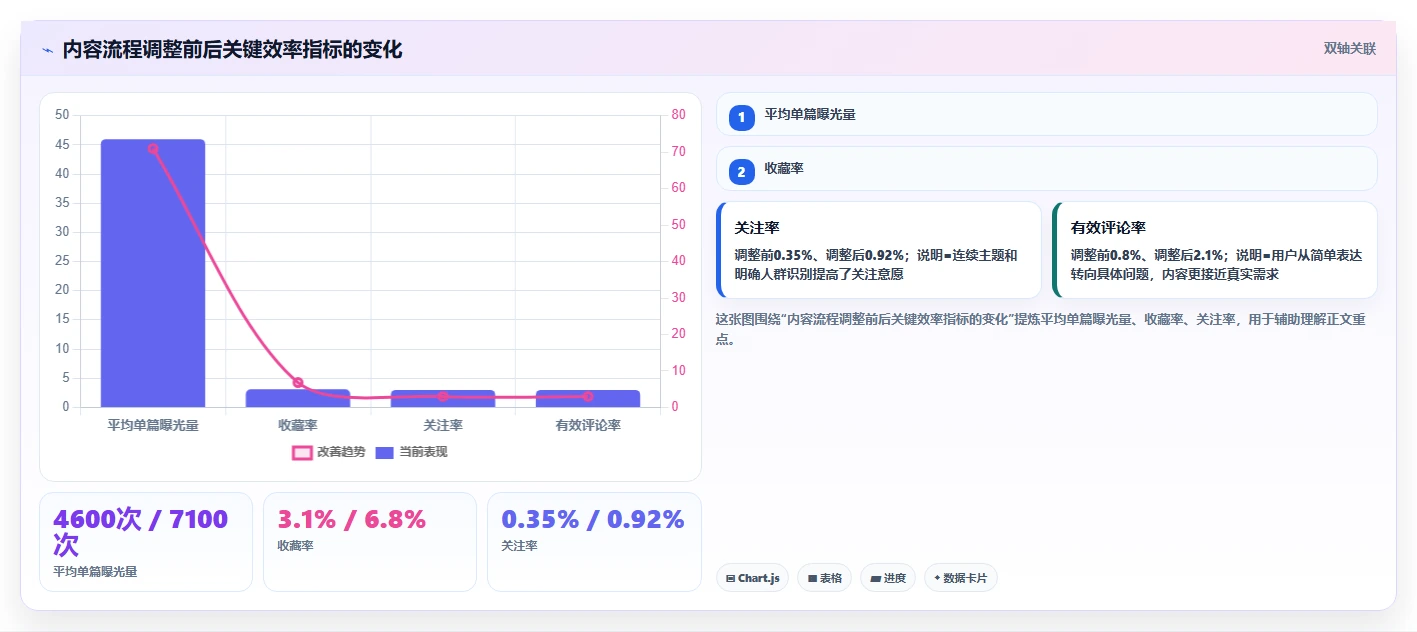 小红书数据分析：内容运营流程图解：竞品追踪如何减少账号增长慢