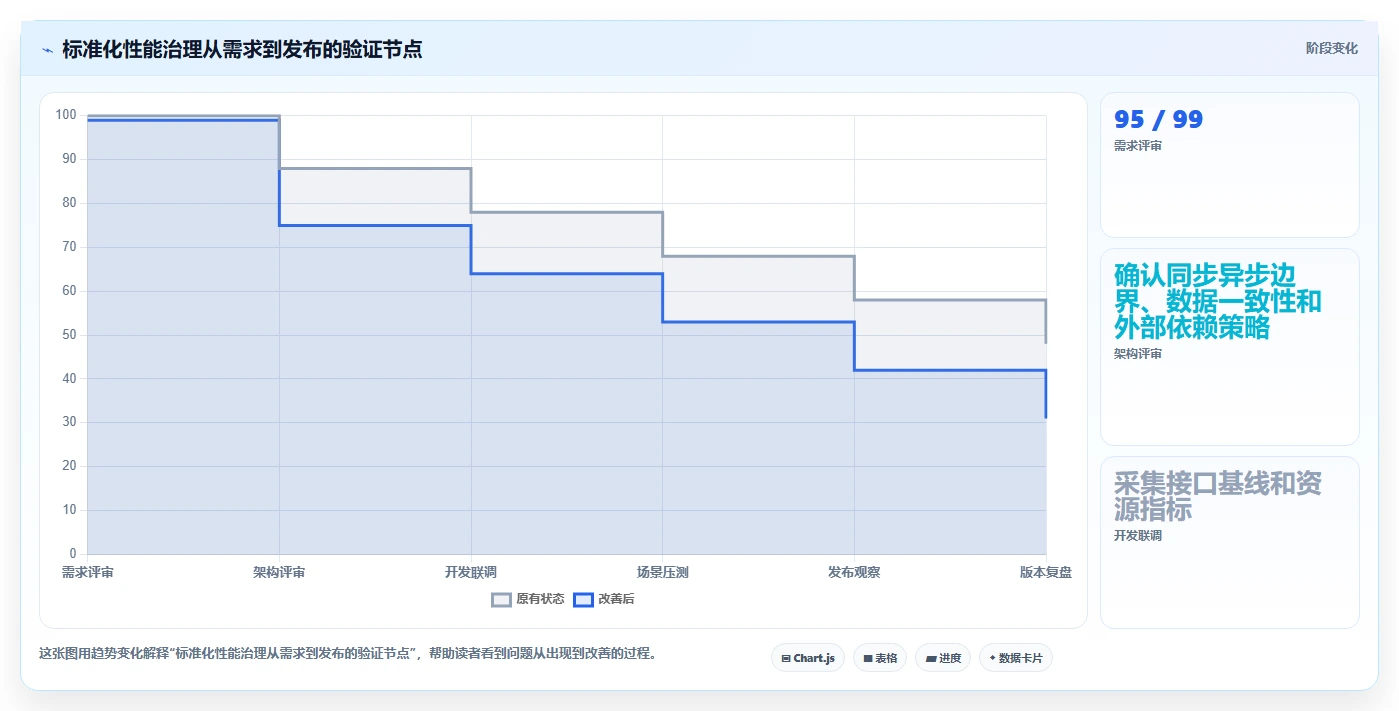 电商系统开发：技术负责人标准化教程：用性能优化复制明确项目边界