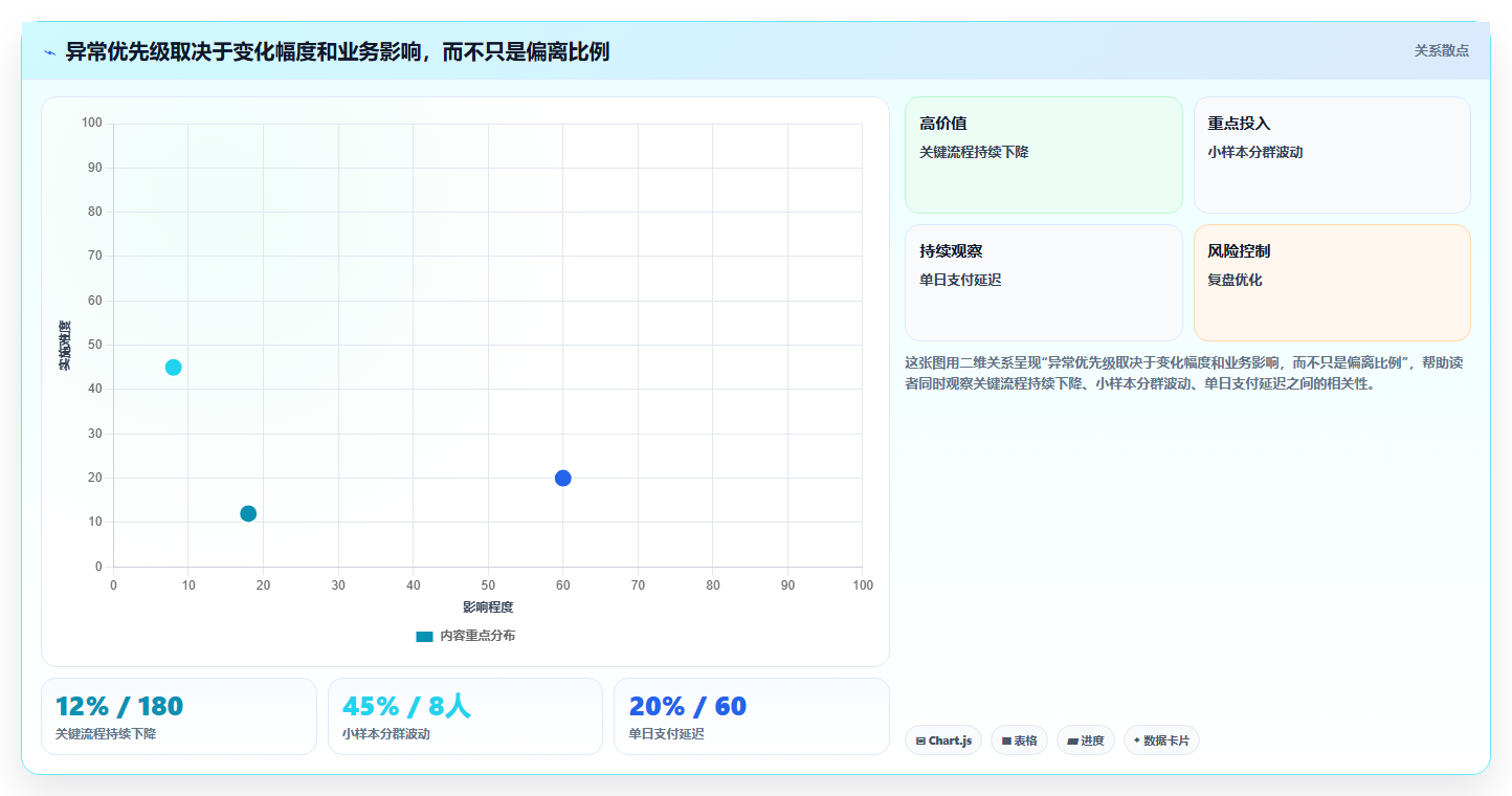 运营数据怎么选？异常诊断相关的进阶玩法判断标准