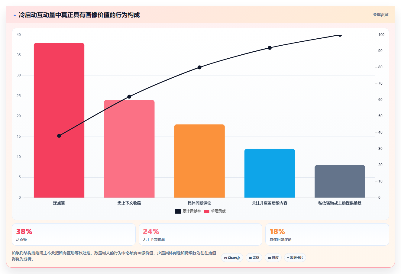 小红书数据分析：博主流程优化：账号冷启动怎样减少粉丝画像模糊
