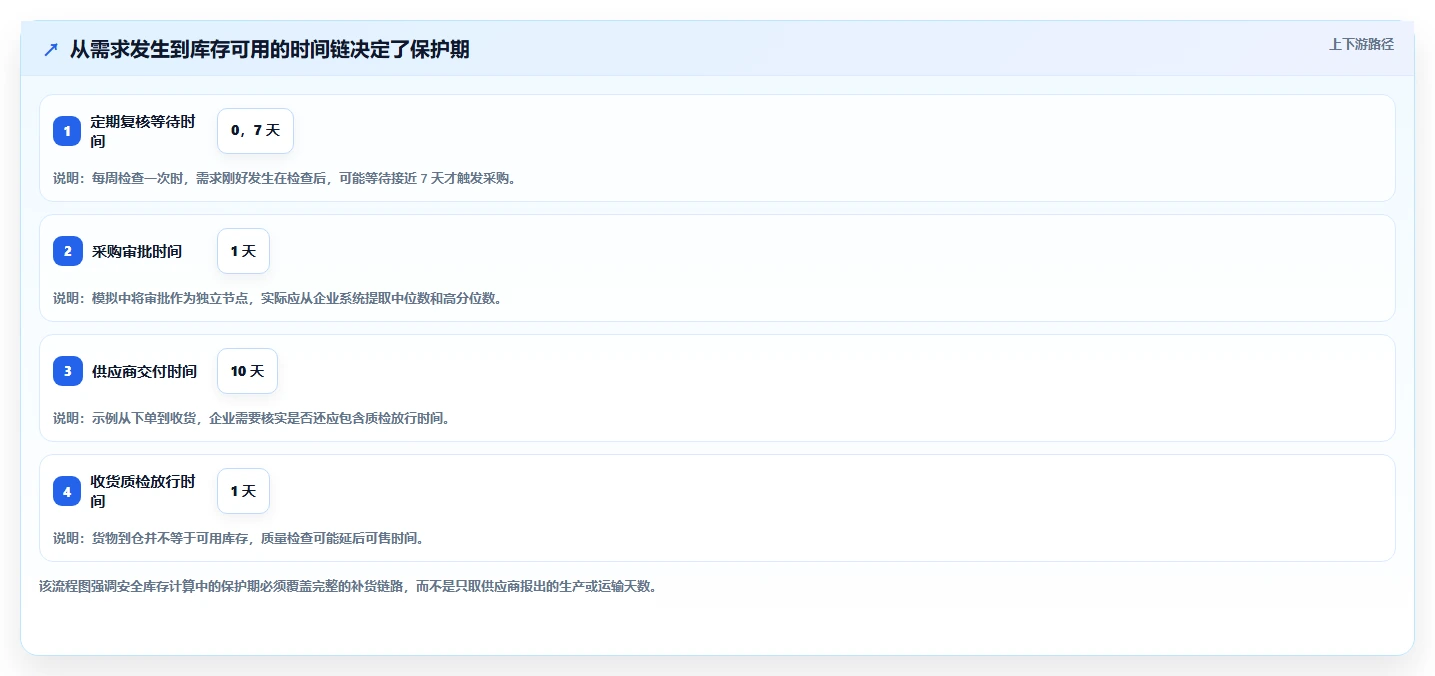 仓库安全库存管理方案设计：安全库存公式场景的新手避坑怎么做