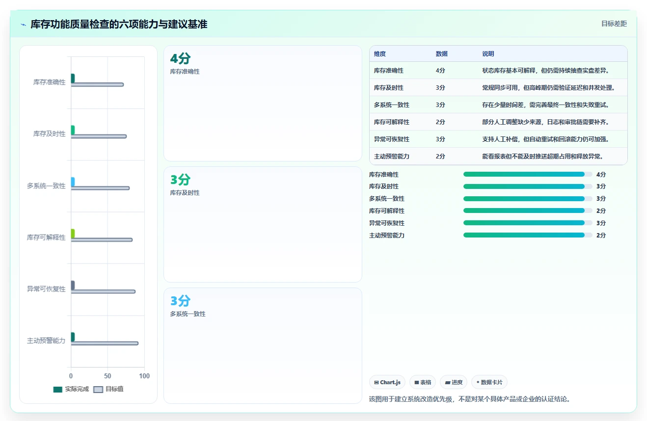 电商库存检查方法：通过渠道占用评估核心功能质量
