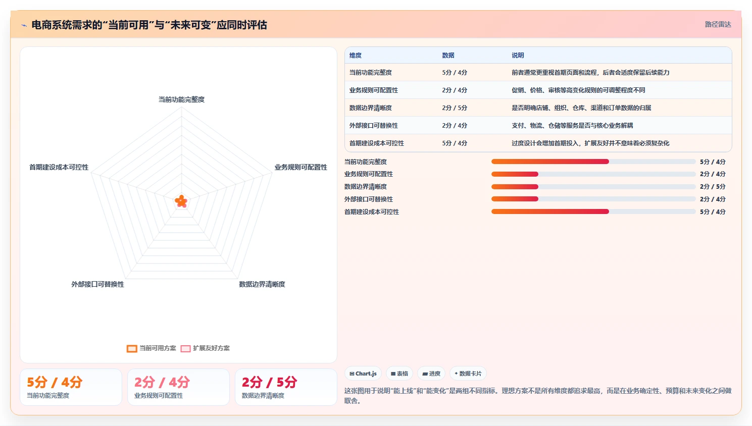 电商系统开发：企业管理层自查表：需求梳理最容易出现的架构难扩展