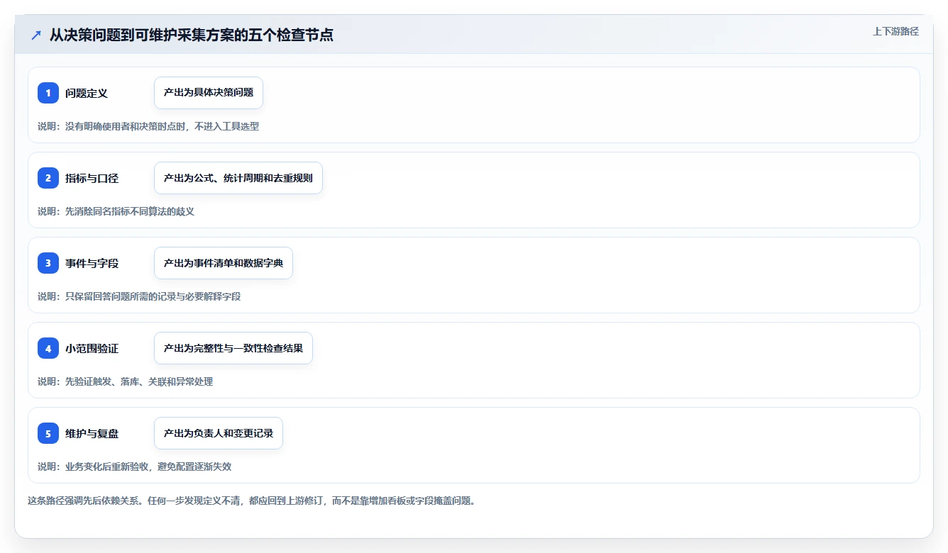 运营数据从0到1：数据采集的工具对比与操作要点