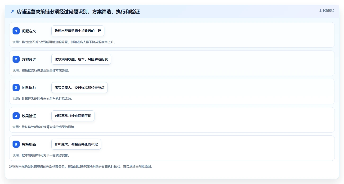 如何运营好一个店铺实战复盘：从团队执行验证选型方法效果