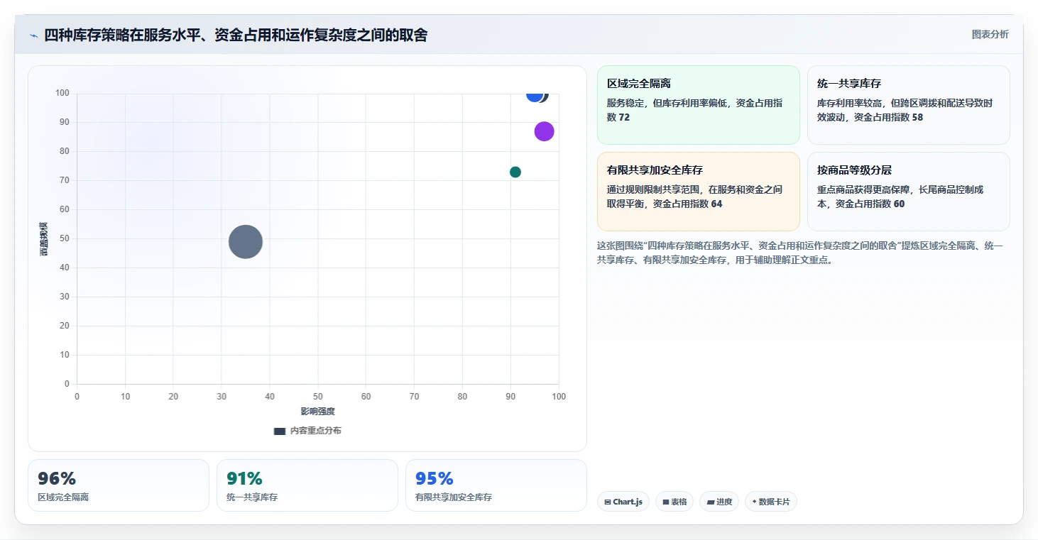 电商库存从0到1：多仓同步的指标体系与操作要点