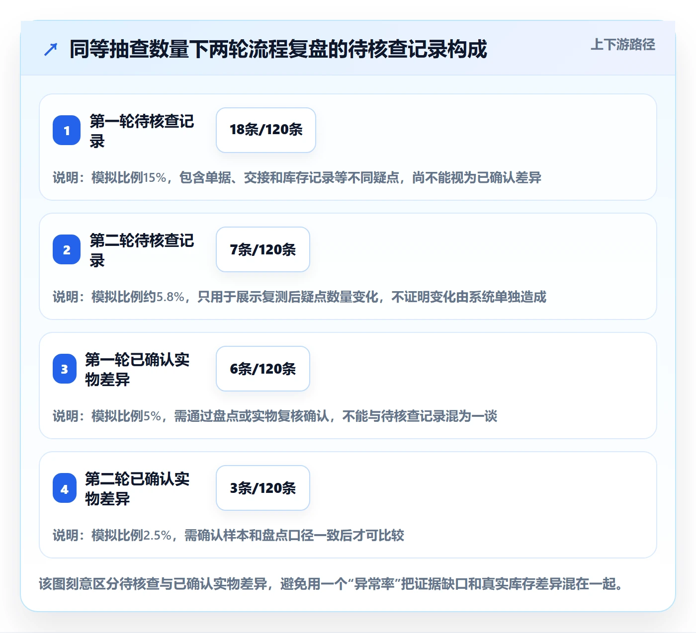 库存管理系统实战复盘：从出入库流程验证风险排查效果