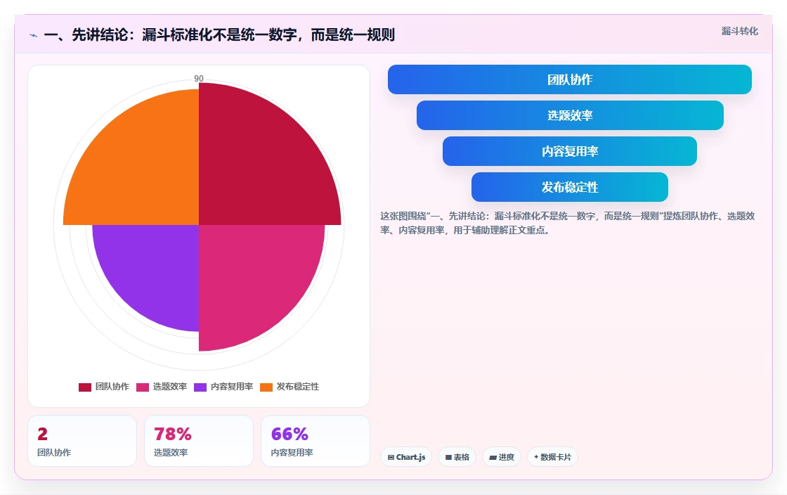 一、先讲结论：漏斗标准化不是统一数字，而是统一规则