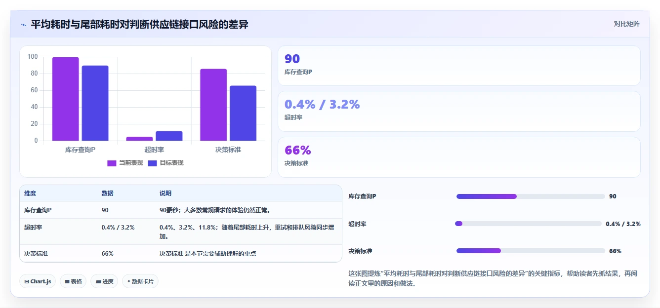电商系统开发:供应链团队精细化指南:从接口开发发现高峰期卡顿根因