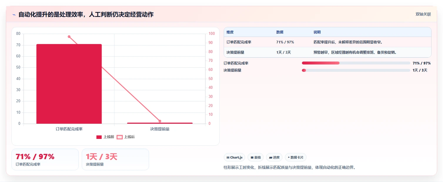 餐饮店报表：区域经理改善方案：告别流水对不上，逐步实现加快经营决策