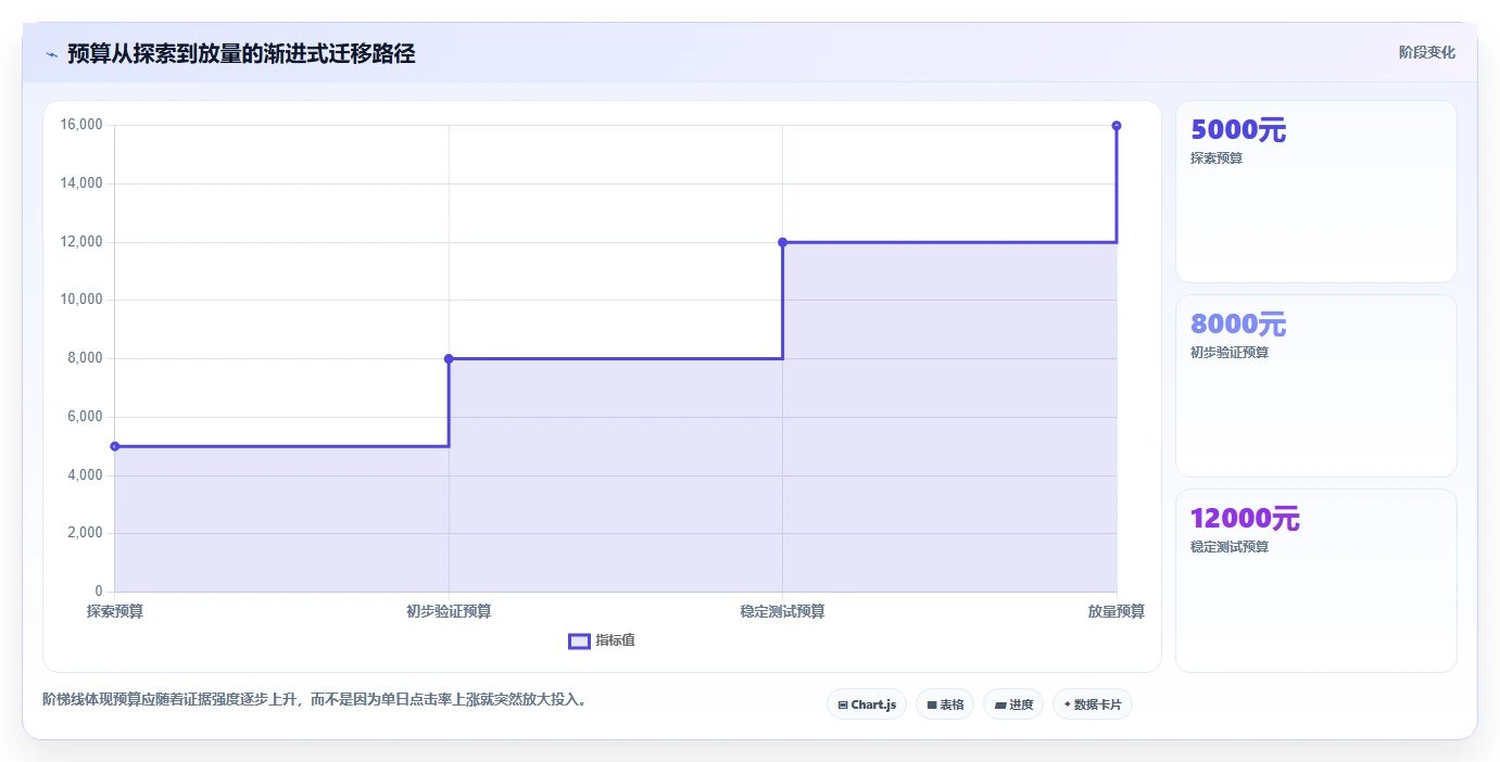小红书数据分析：增长负责人从数据到行动：用竞品追踪实现优化投放预算