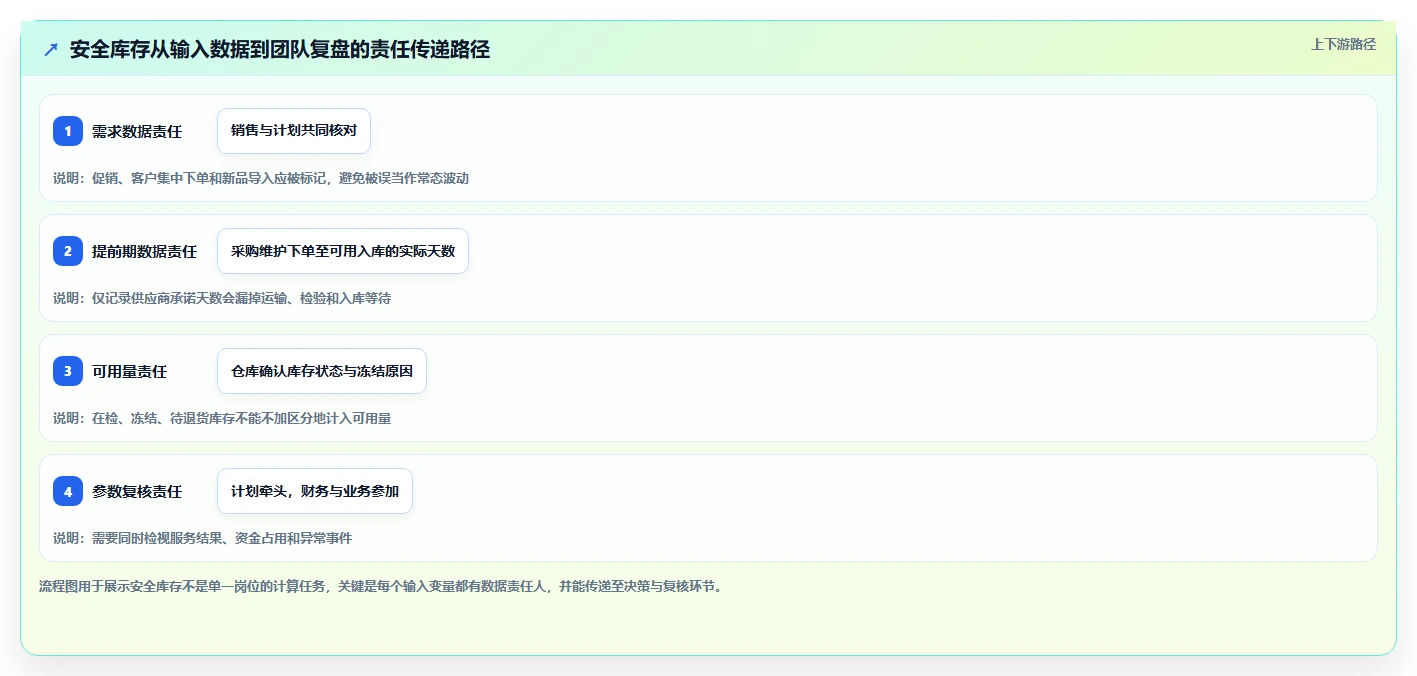 仓库安全库存管理应用思路：围绕安全库存公式拆解团队协同