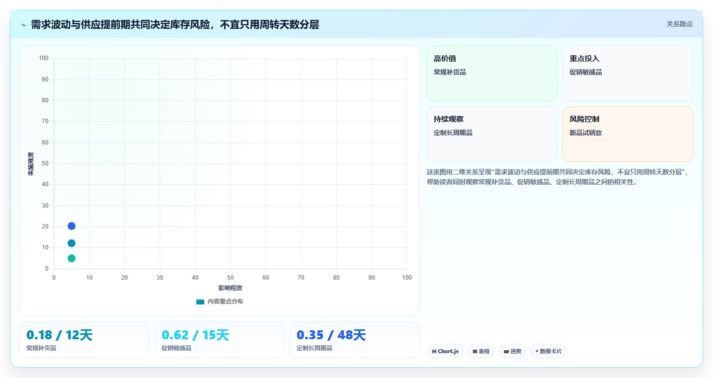 电商库存方案设计：周转天数场景的日常管理怎么做