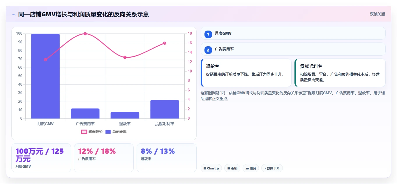电商管理怎么管？以团队绩效为核心的系统搭建方案