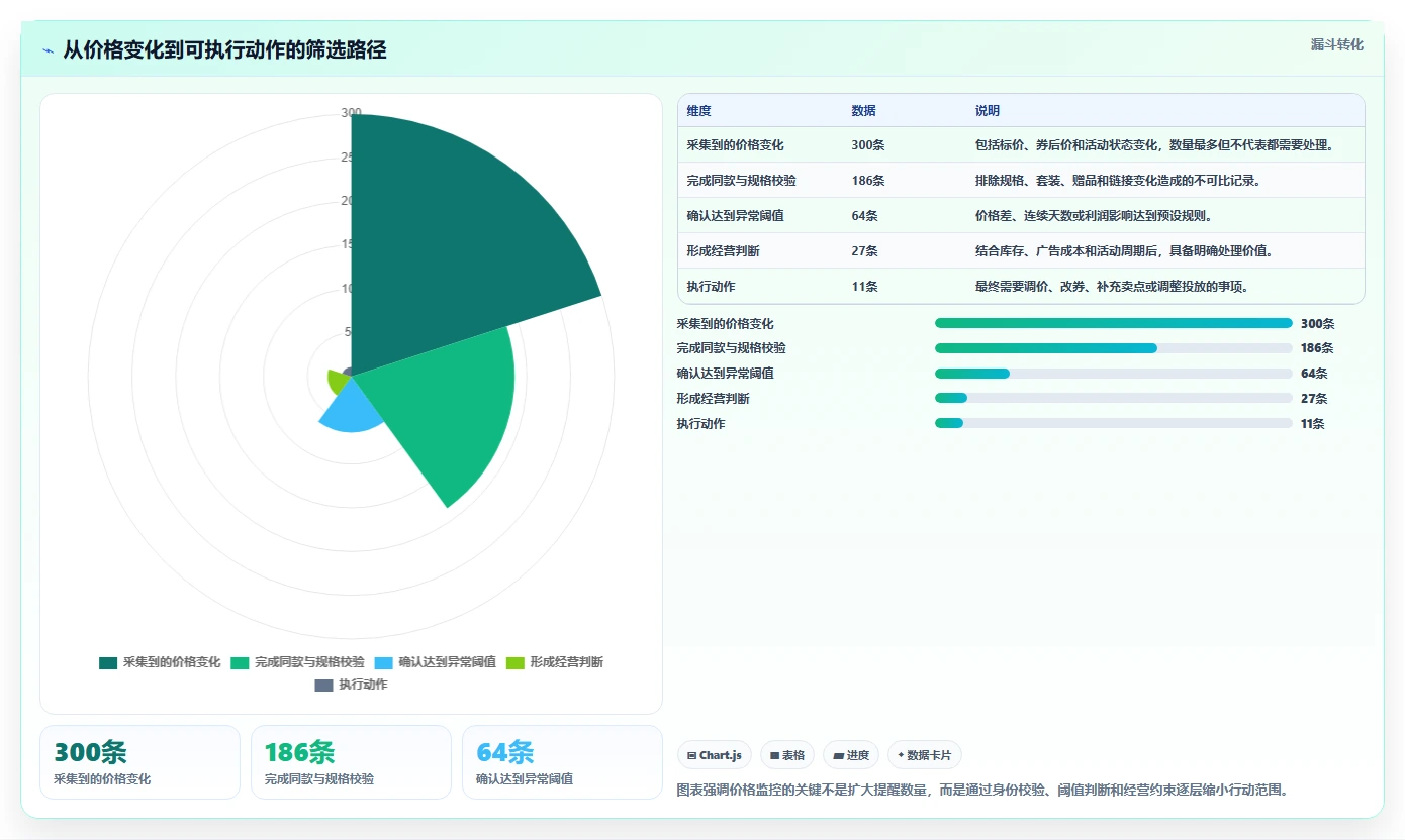 电商辅助软件：个人卖家从数据到行动：用价格监控实现统一数据入口