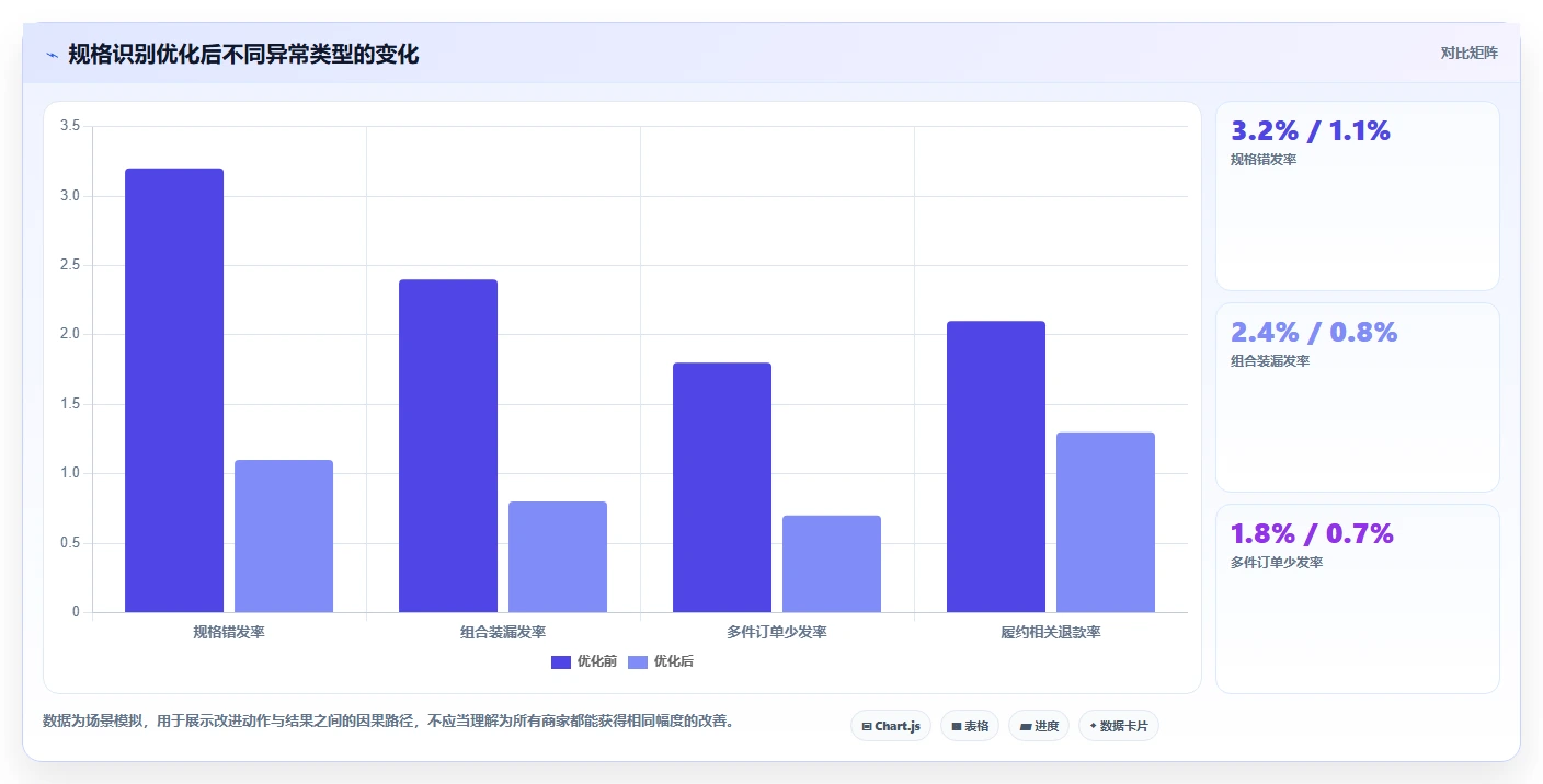 电商管理从0到1：订单履约的常见误区与操作要点