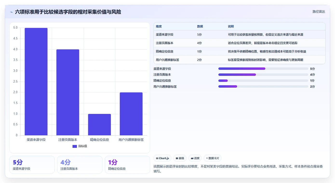 运营数据选择标准：数据采集维度如何评估常见误区