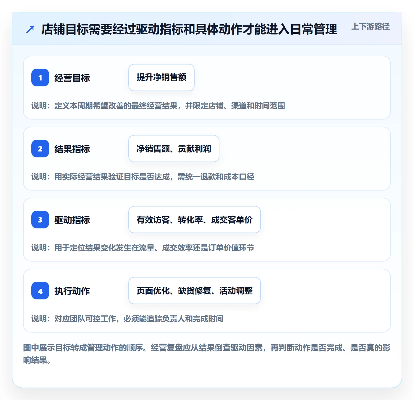 店铺运营管理指标体系：经营目标从哪里开始