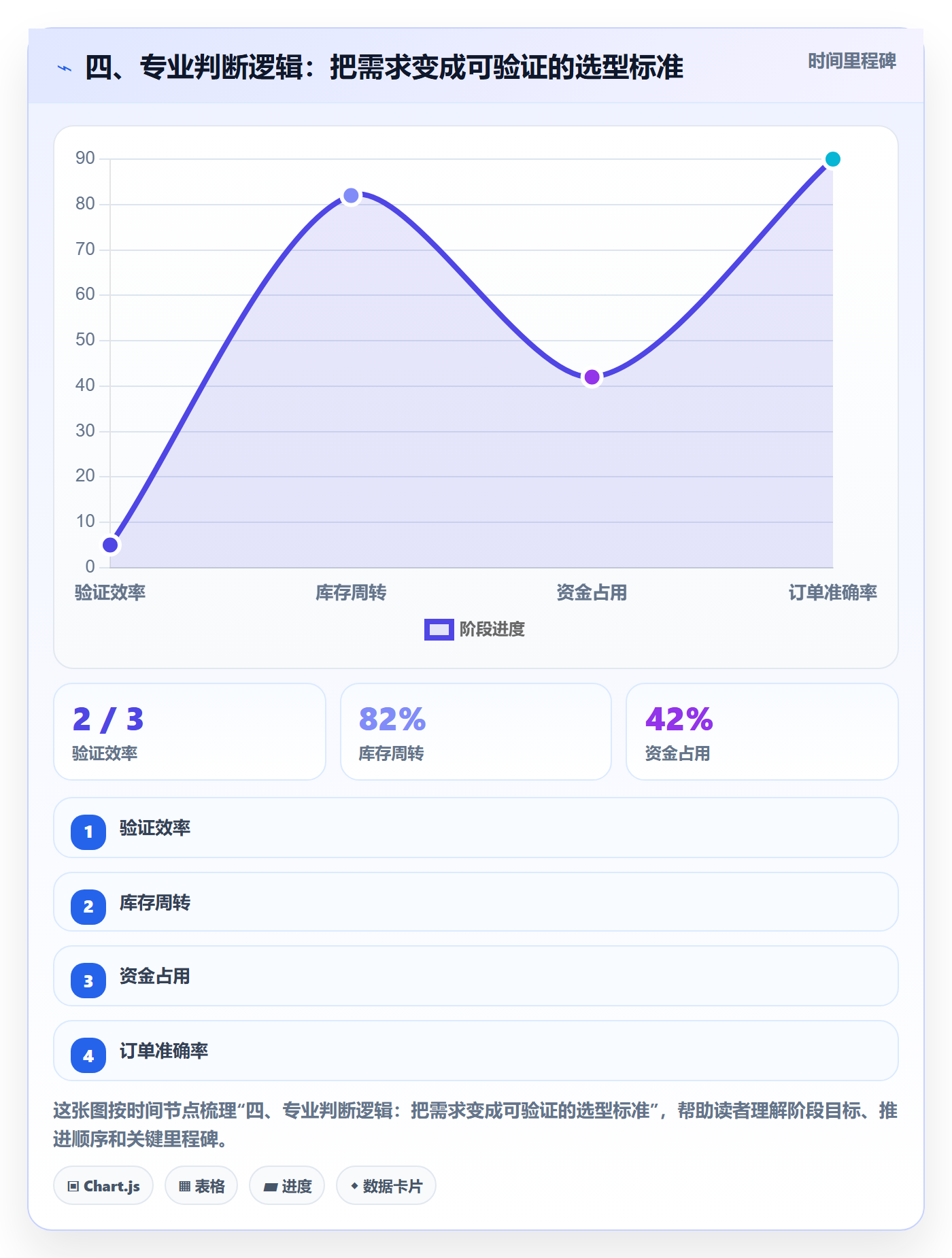 四、专业判断逻辑：把需求变成可验证的选型标准