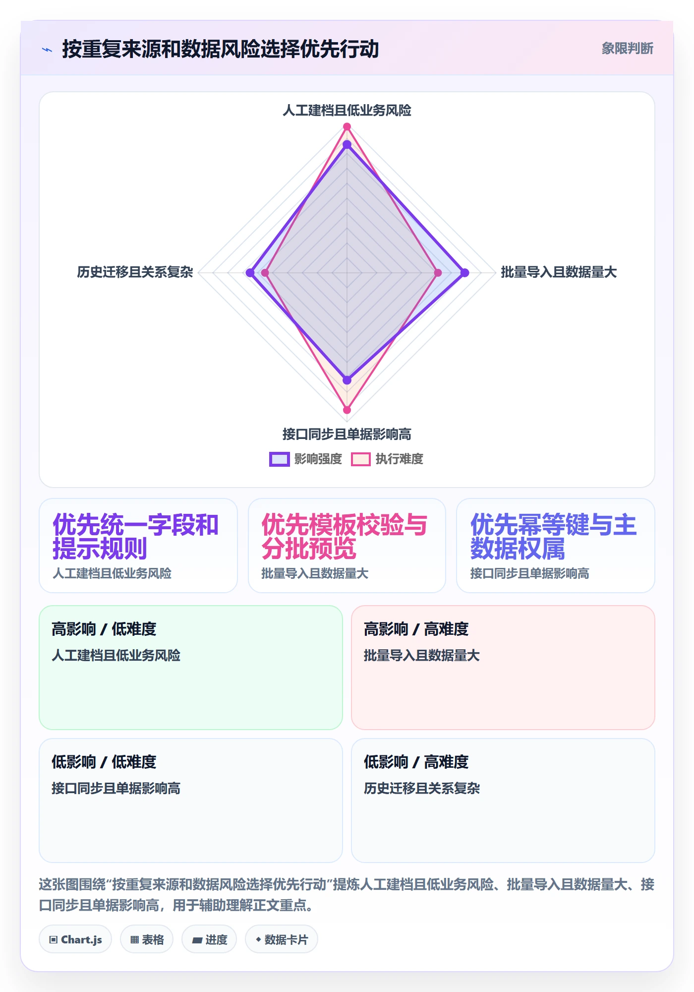 erp数据录入升级方案：用增长策略改善数据去重