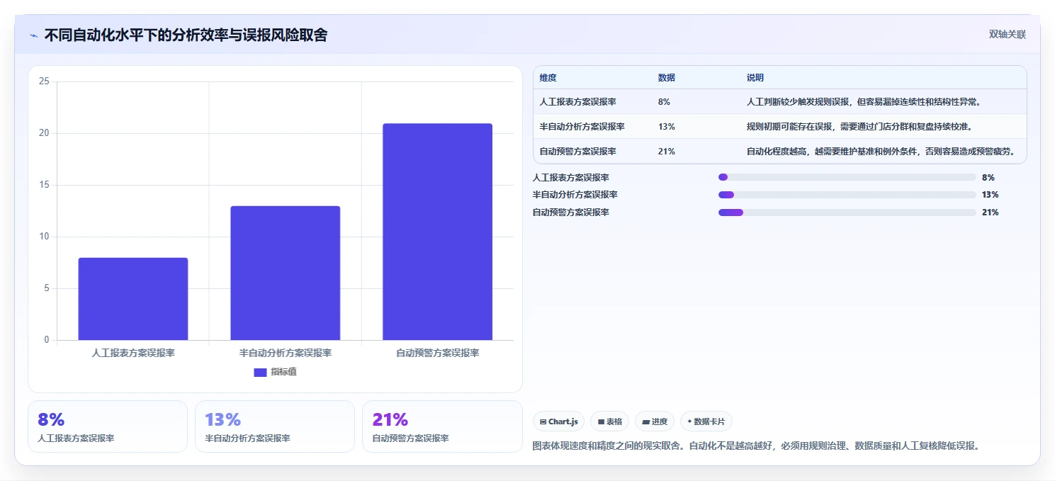 营业额分析：区域经理选型思路：门店诊断应重点评估异常波动