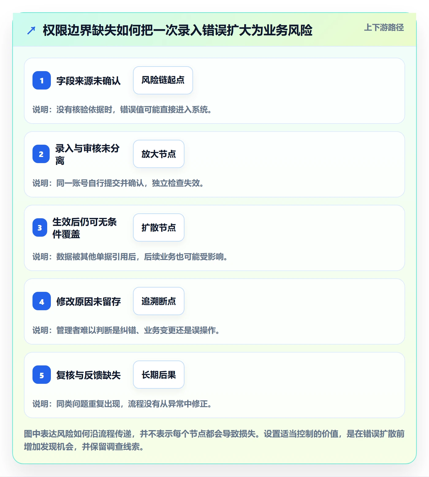 erp数据录入避坑指南：权限分工环节的流程设计要注意什么