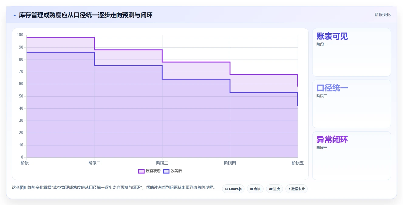 店铺运营包括哪些方面能力清单:指标体系需要覆盖哪些库存管理事项