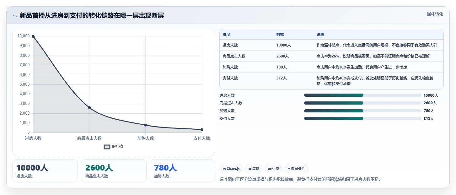 直播数据复盘：场控风险清单：新品首播最需警惕的转化波动大
