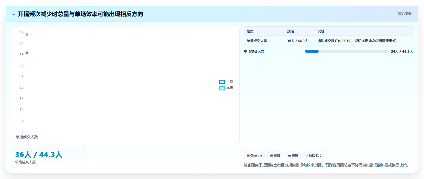 直播数据复盘：直播新手场景拆解：周度复盘如何做到找到流量拐点