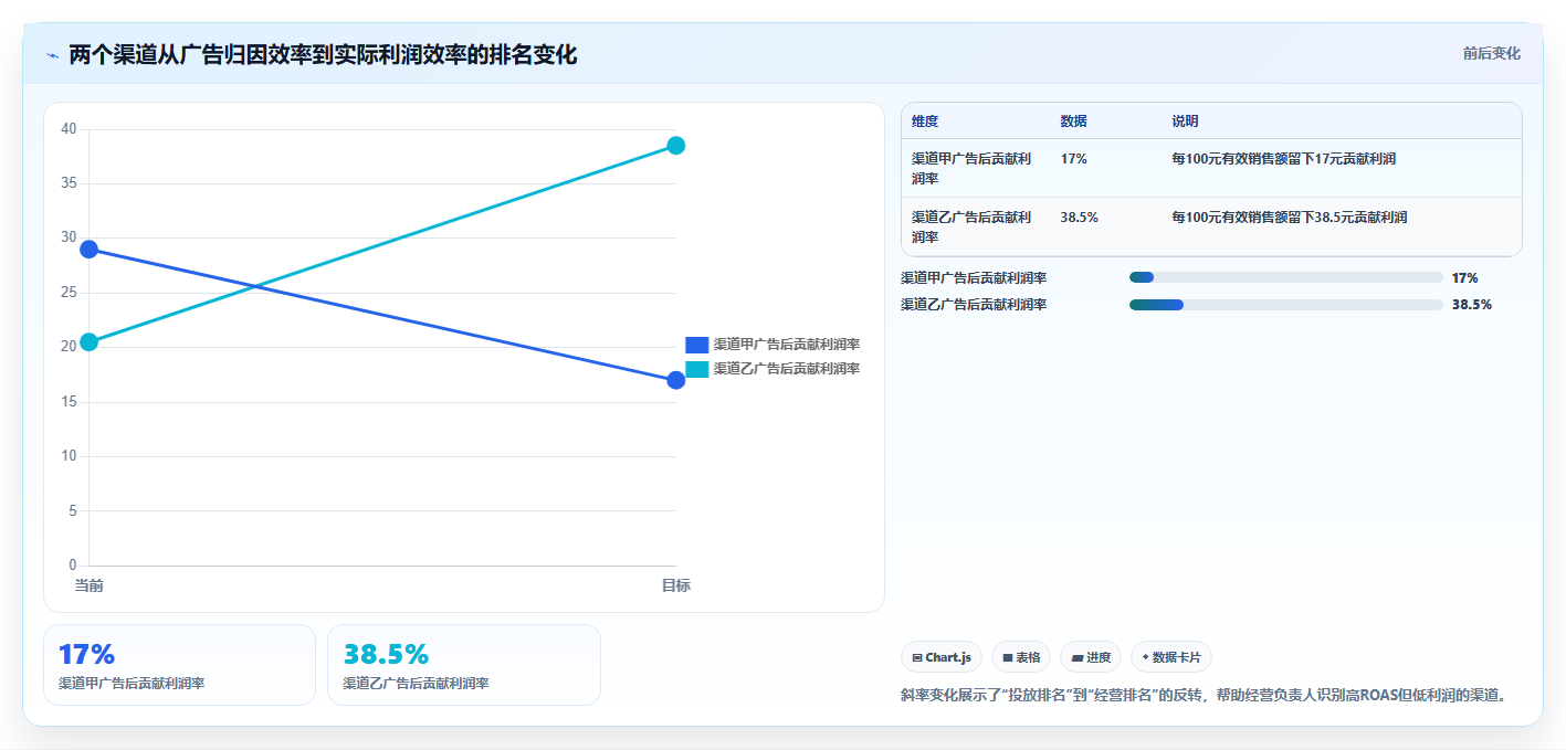 电商利润计算：经营负责人流程图解：广告投入如何减少渠道难比较