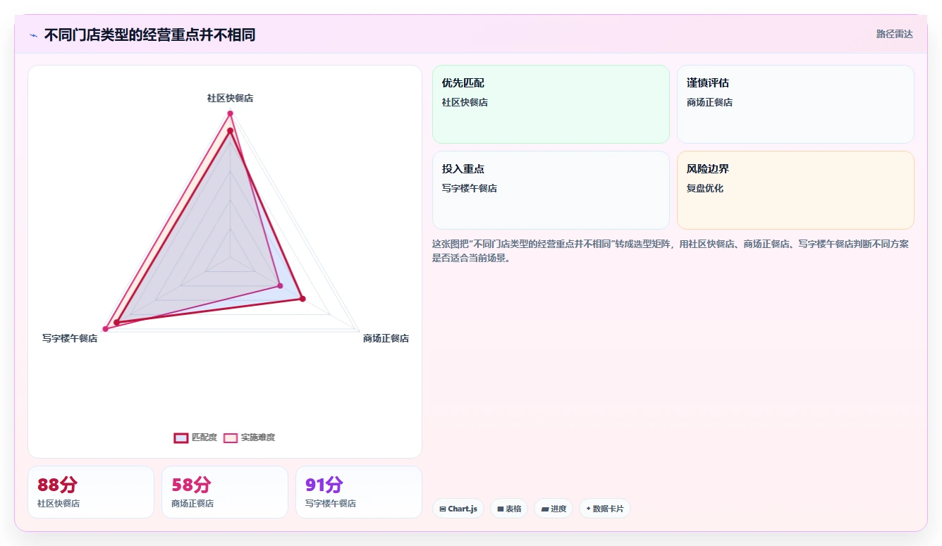 餐饮店报表：连锁品牌常见问题汇总：翻台率与菜品毛利不清一次讲清