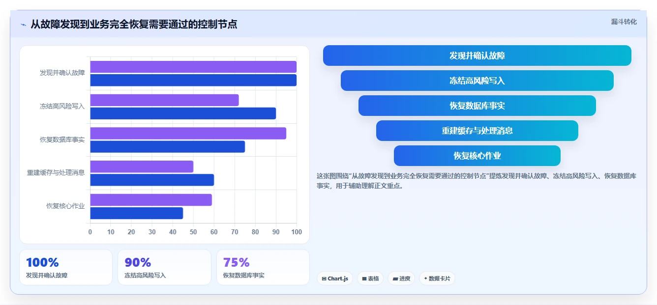 数据库存:仓储系统团队怎么用:从容灾恢复到改善缓存同步