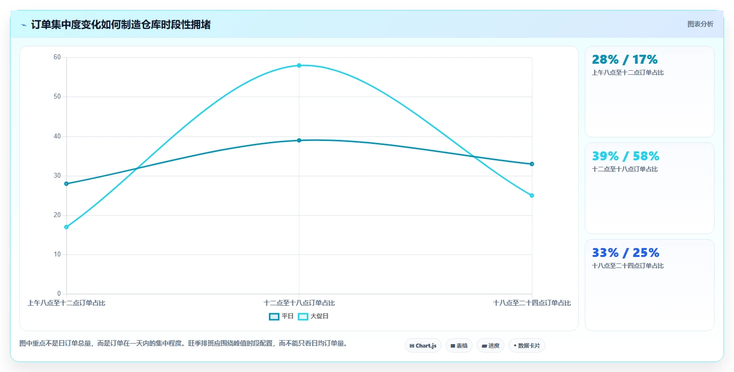 电商仓储管理：仓库新手常见问题汇总：旺季保障与退货难追一次讲清