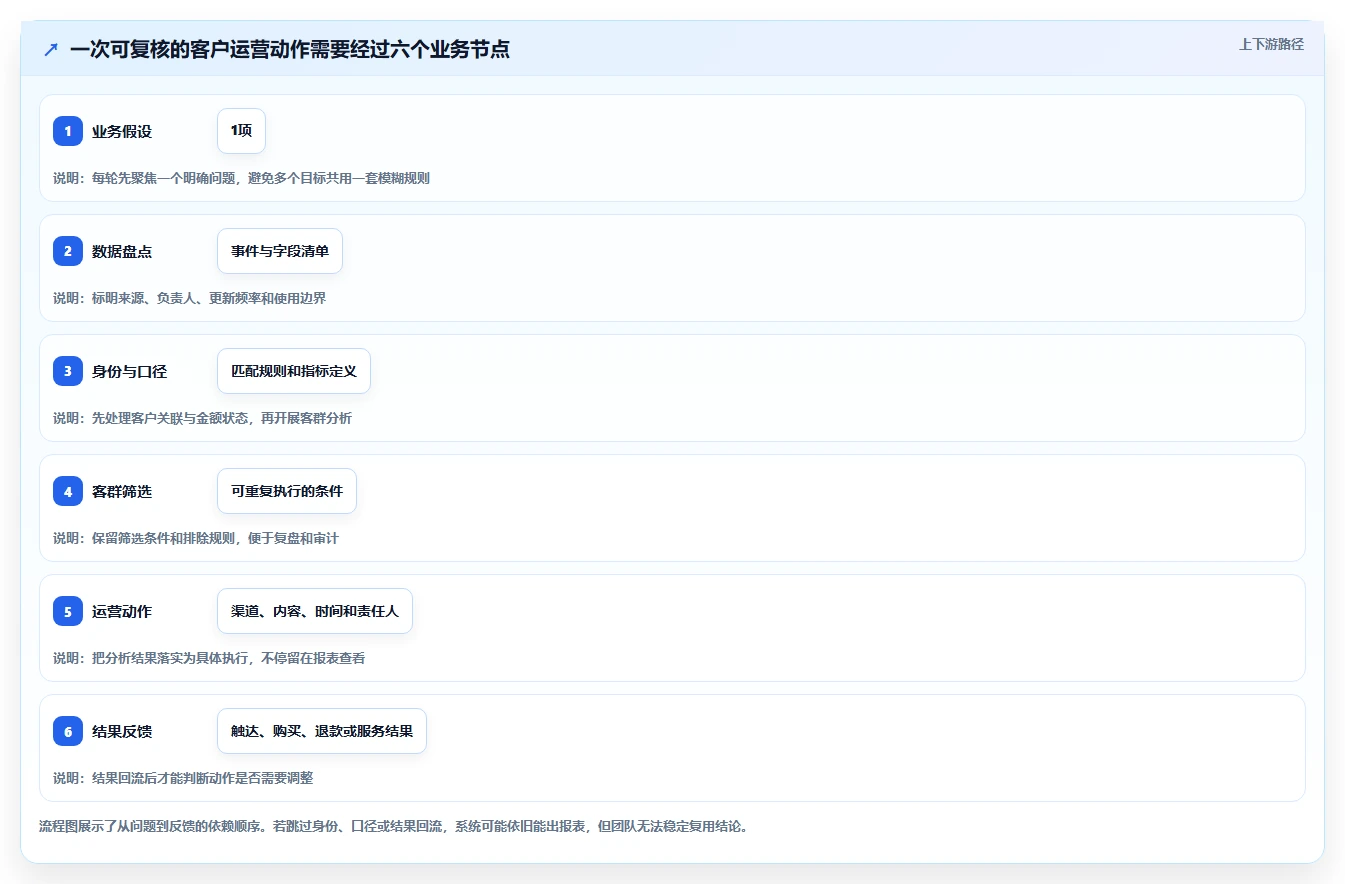 想做好电商crm系统，先掌握增长策略中的数据打通
