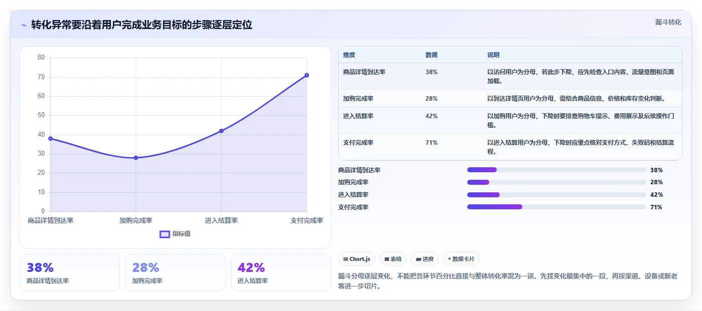 运营数据怎么优化？先从异常诊断的增长策略入手