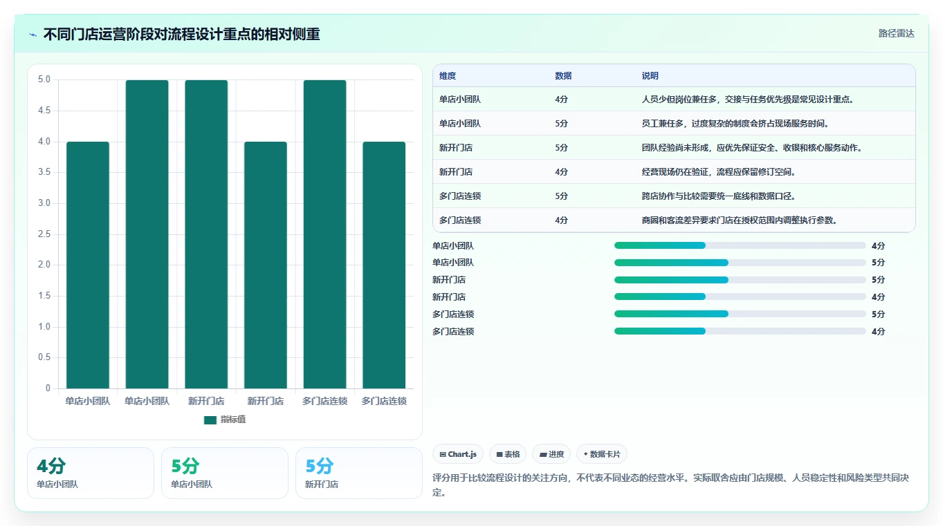 如何运营好一个店铺实施路径：团队执行如何完成流程设计